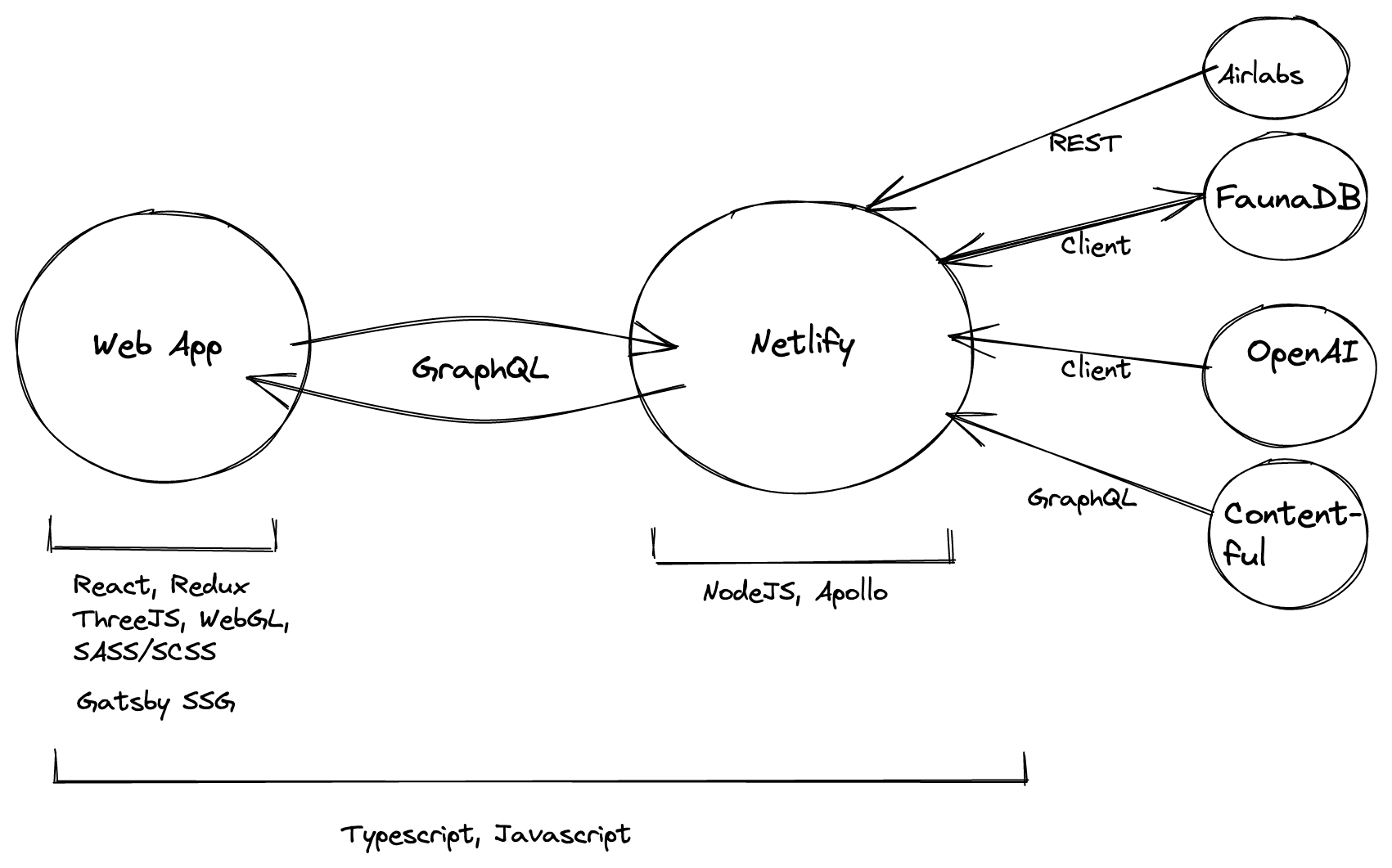 Diagram of Toy Projects. Typescript, React, GraphQL among others mentioned.